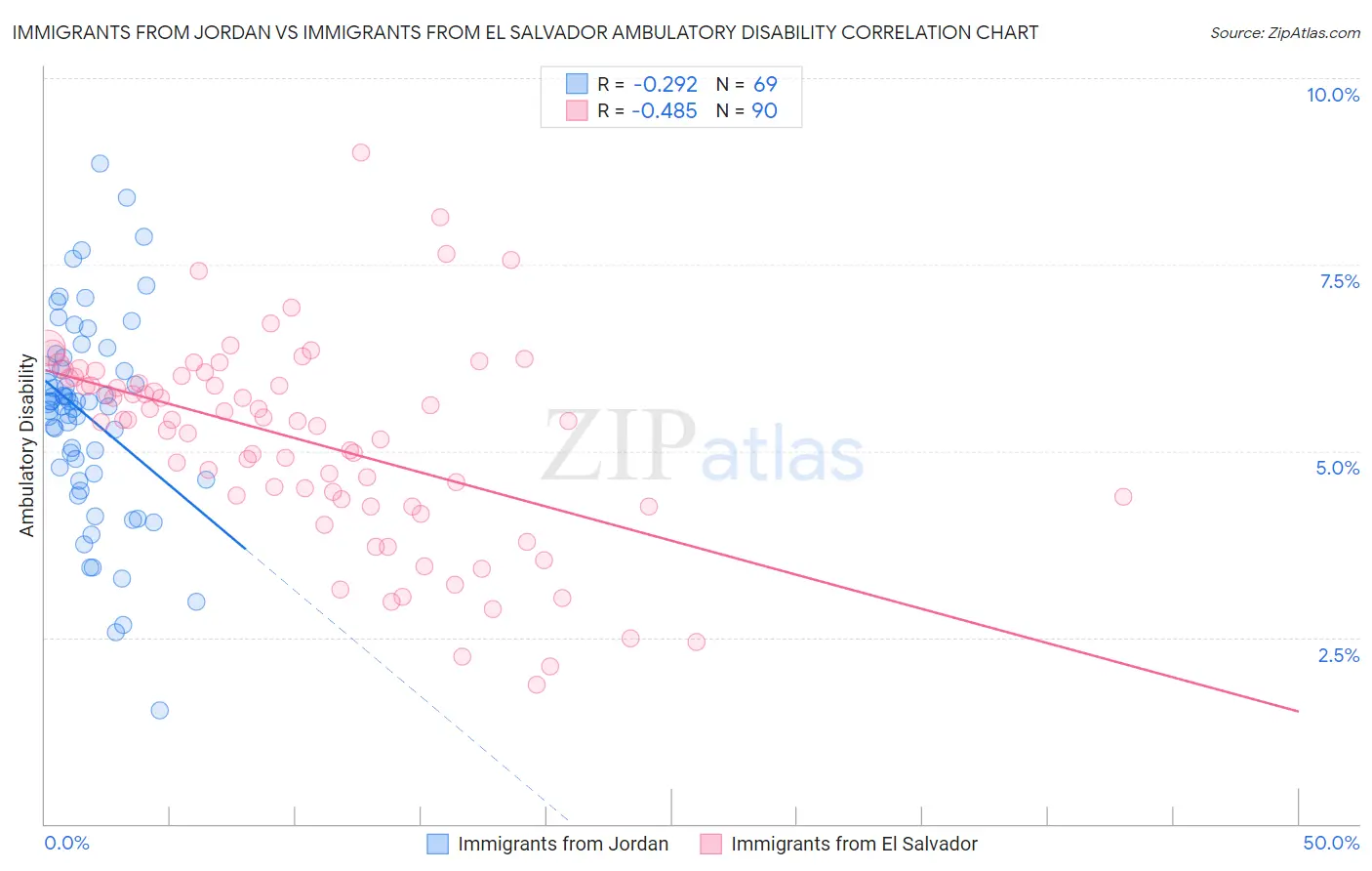 Immigrants from Jordan vs Immigrants from El Salvador Ambulatory Disability