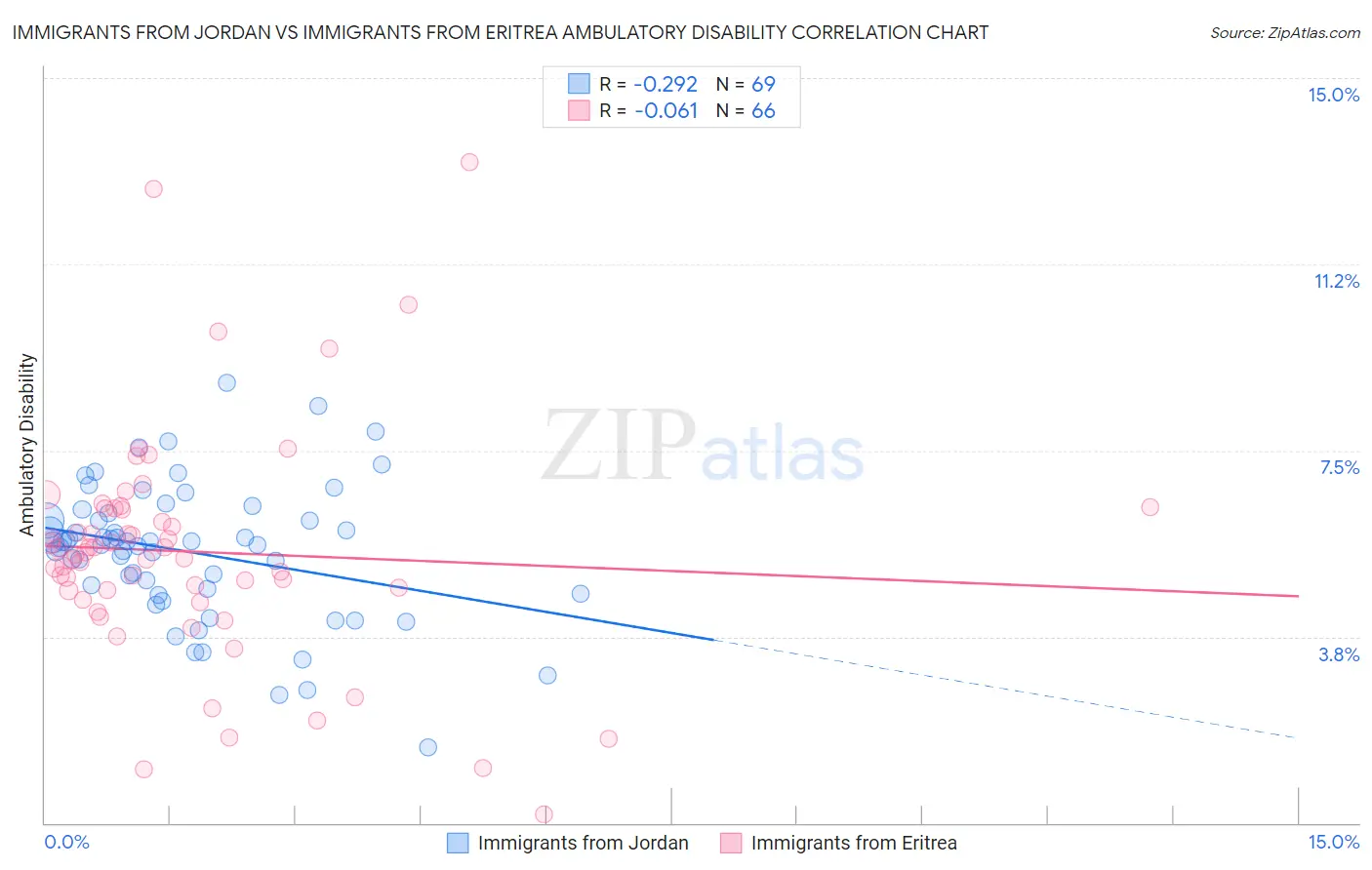 Immigrants from Jordan vs Immigrants from Eritrea Ambulatory Disability