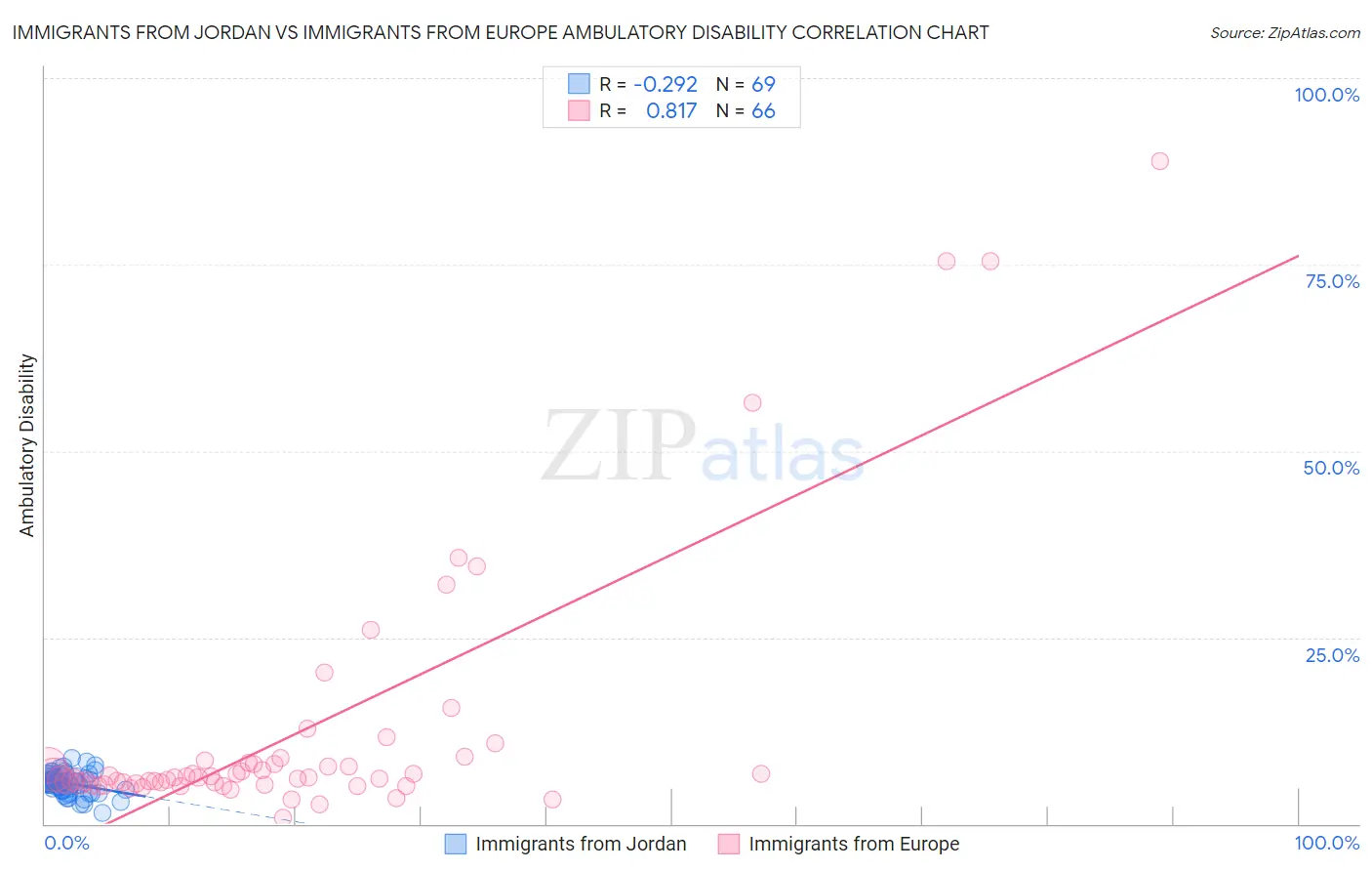 Immigrants from Jordan vs Immigrants from Europe Ambulatory Disability