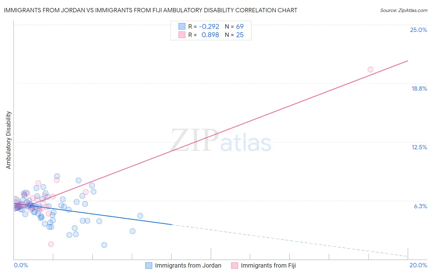 Immigrants from Jordan vs Immigrants from Fiji Ambulatory Disability