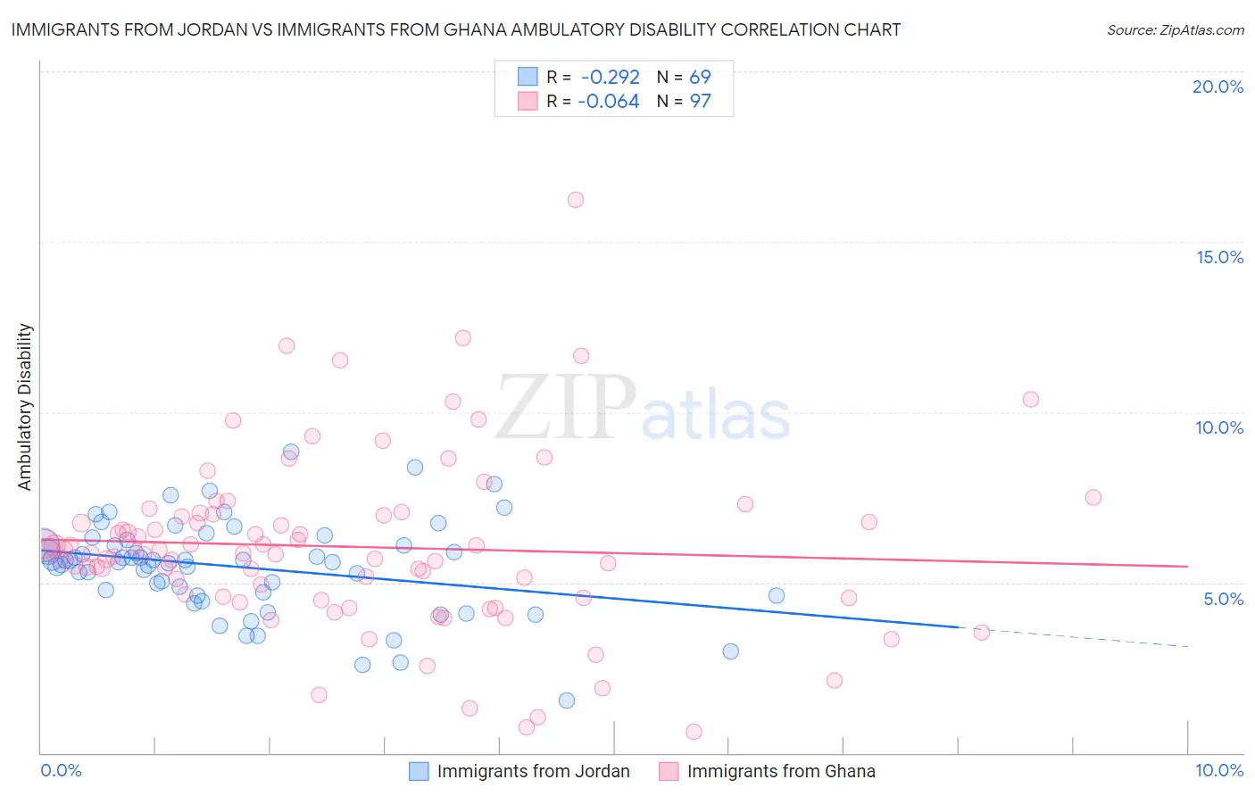 Immigrants from Jordan vs Immigrants from Ghana Ambulatory Disability