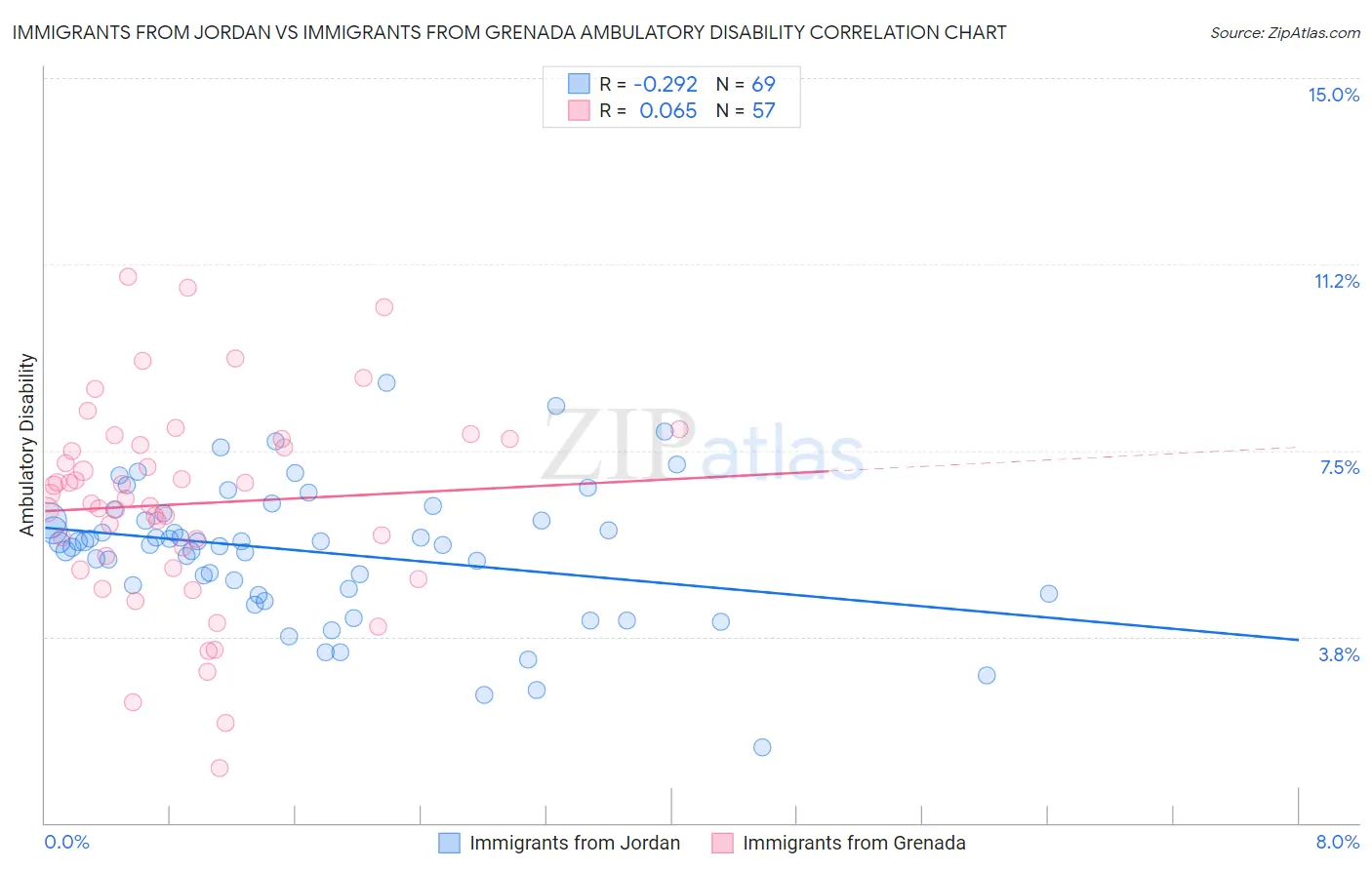 Immigrants from Jordan vs Immigrants from Grenada Ambulatory Disability