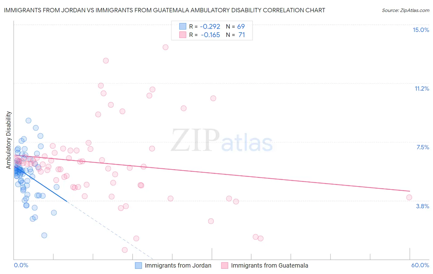 Immigrants from Jordan vs Immigrants from Guatemala Ambulatory Disability
