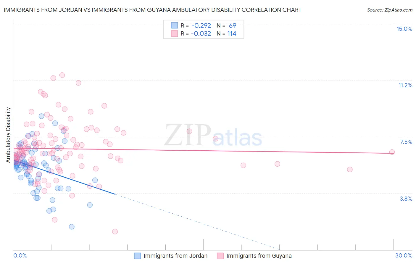 Immigrants from Jordan vs Immigrants from Guyana Ambulatory Disability