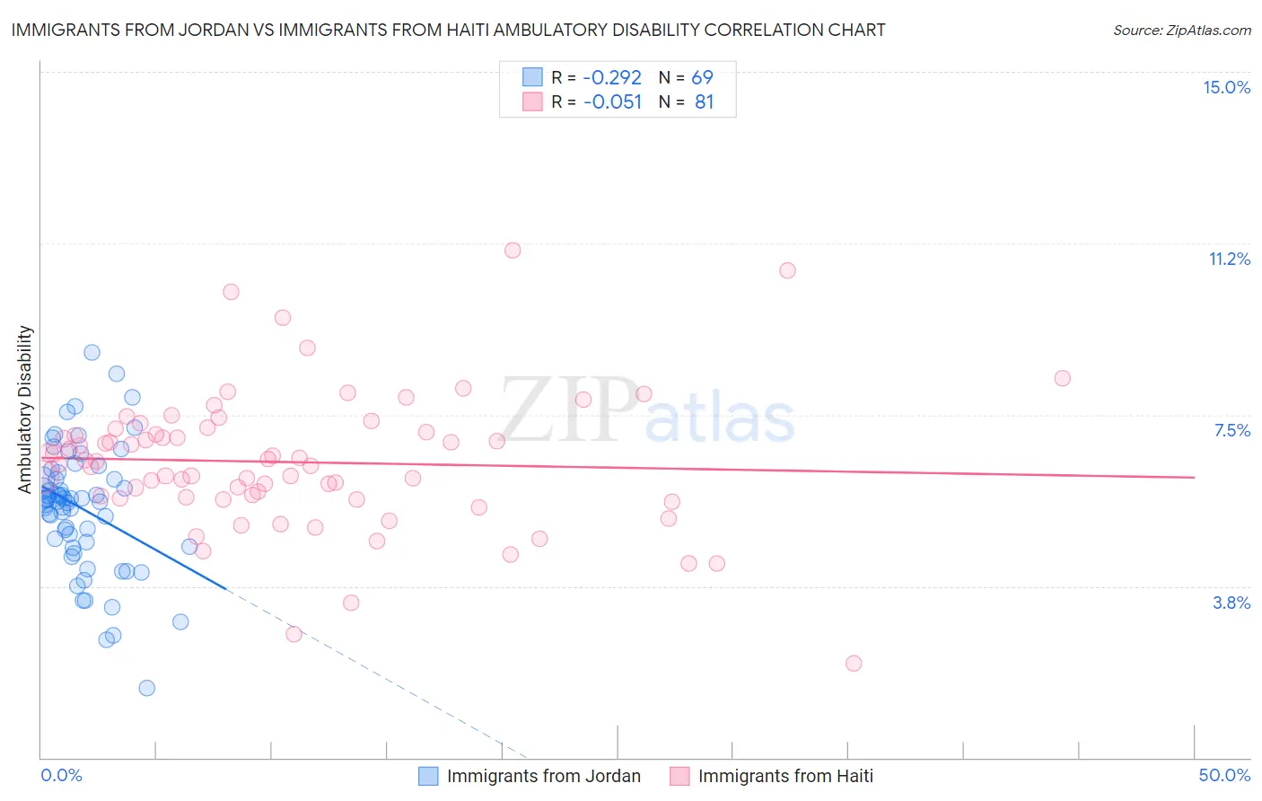Immigrants from Jordan vs Immigrants from Haiti Ambulatory Disability