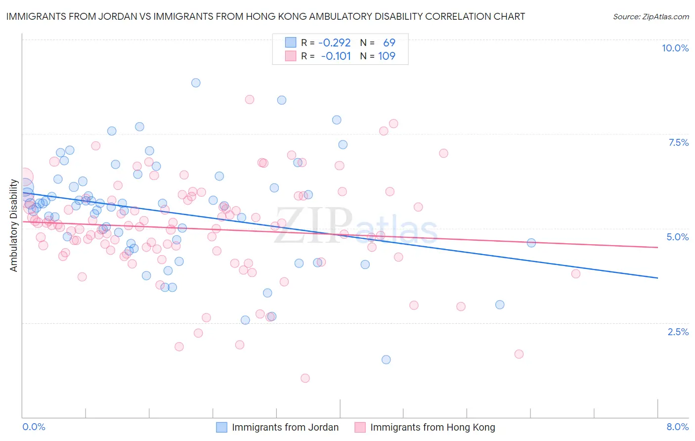 Immigrants from Jordan vs Immigrants from Hong Kong Ambulatory Disability