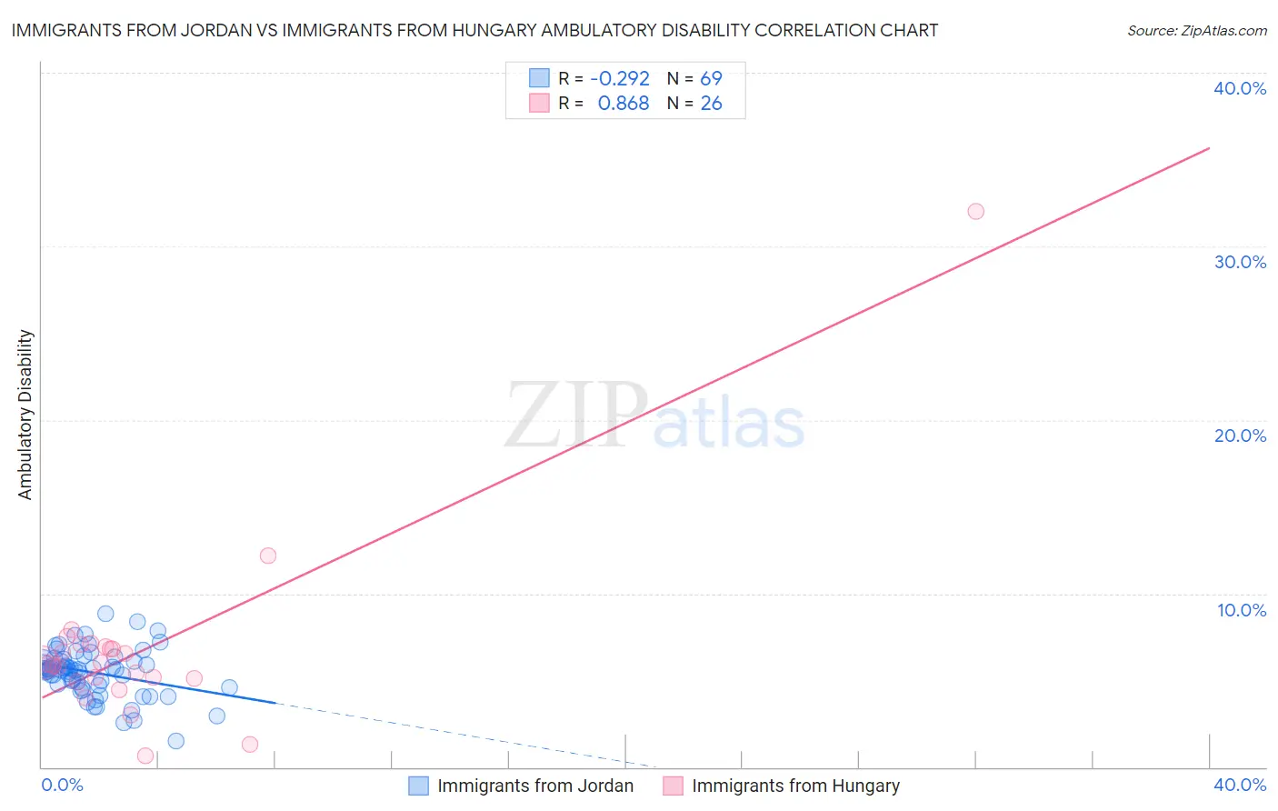 Immigrants from Jordan vs Immigrants from Hungary Ambulatory Disability