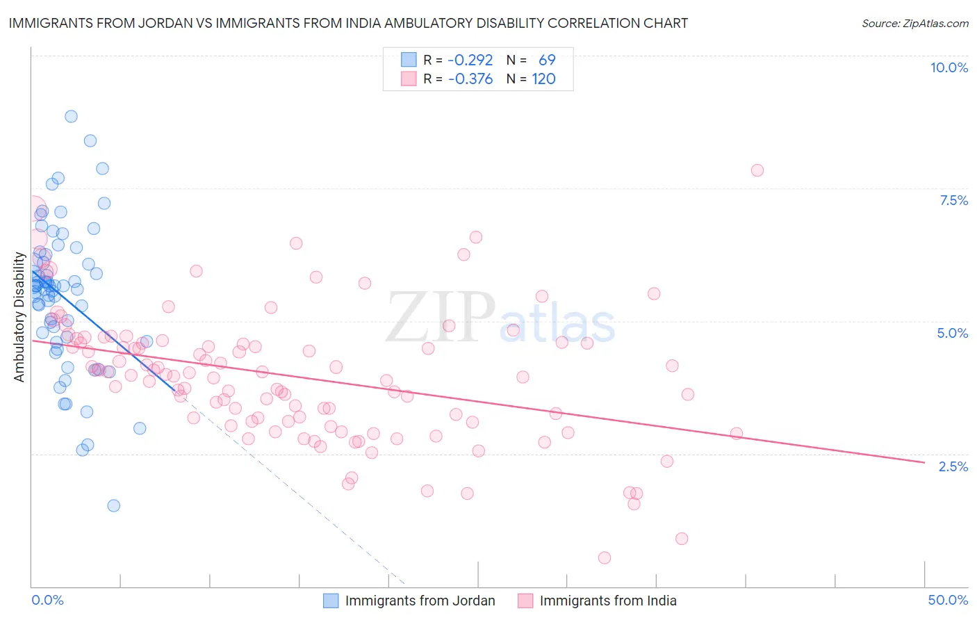 Immigrants from Jordan vs Immigrants from India Ambulatory Disability