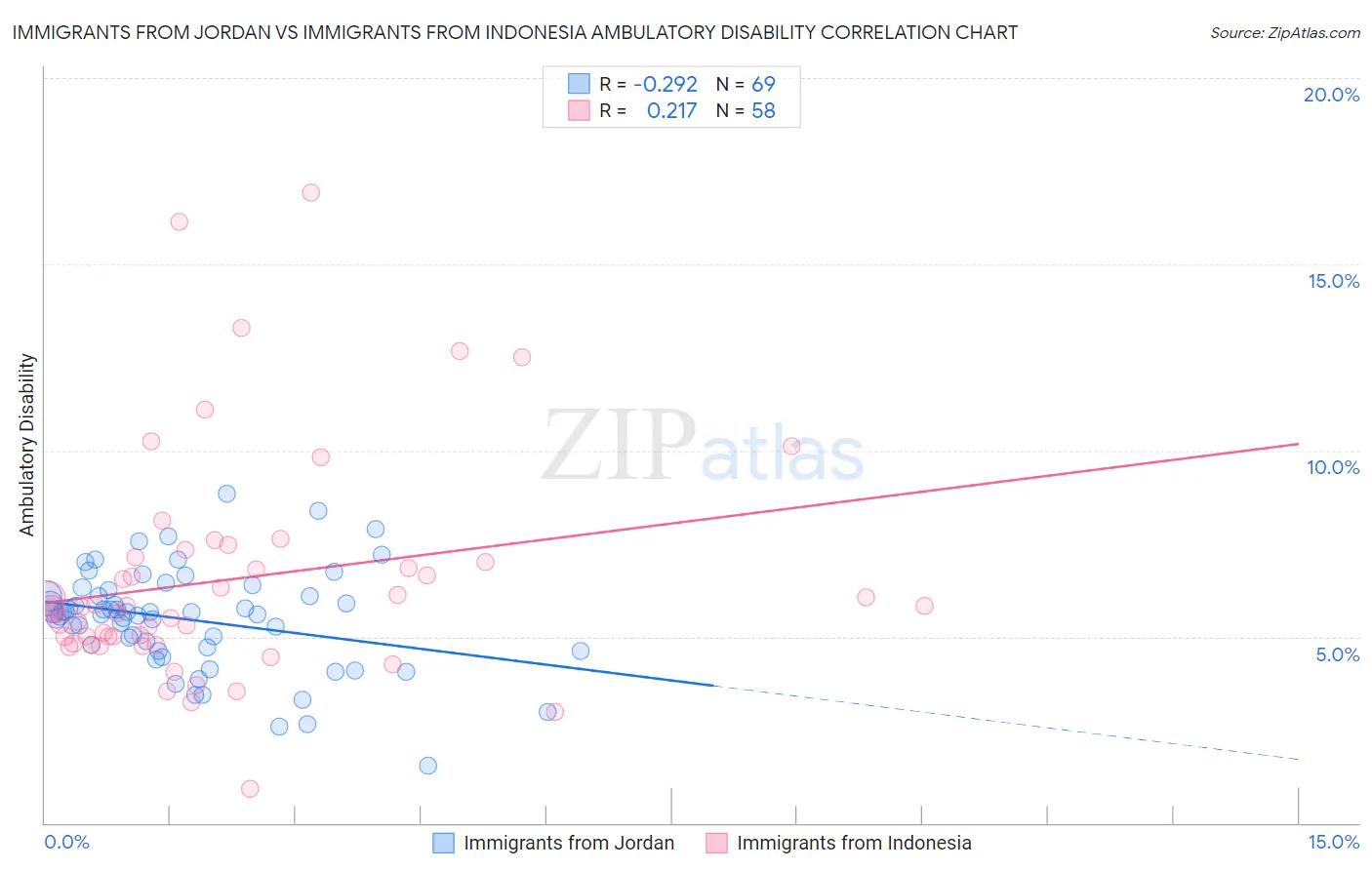 Immigrants from Jordan vs Immigrants from Indonesia Ambulatory Disability