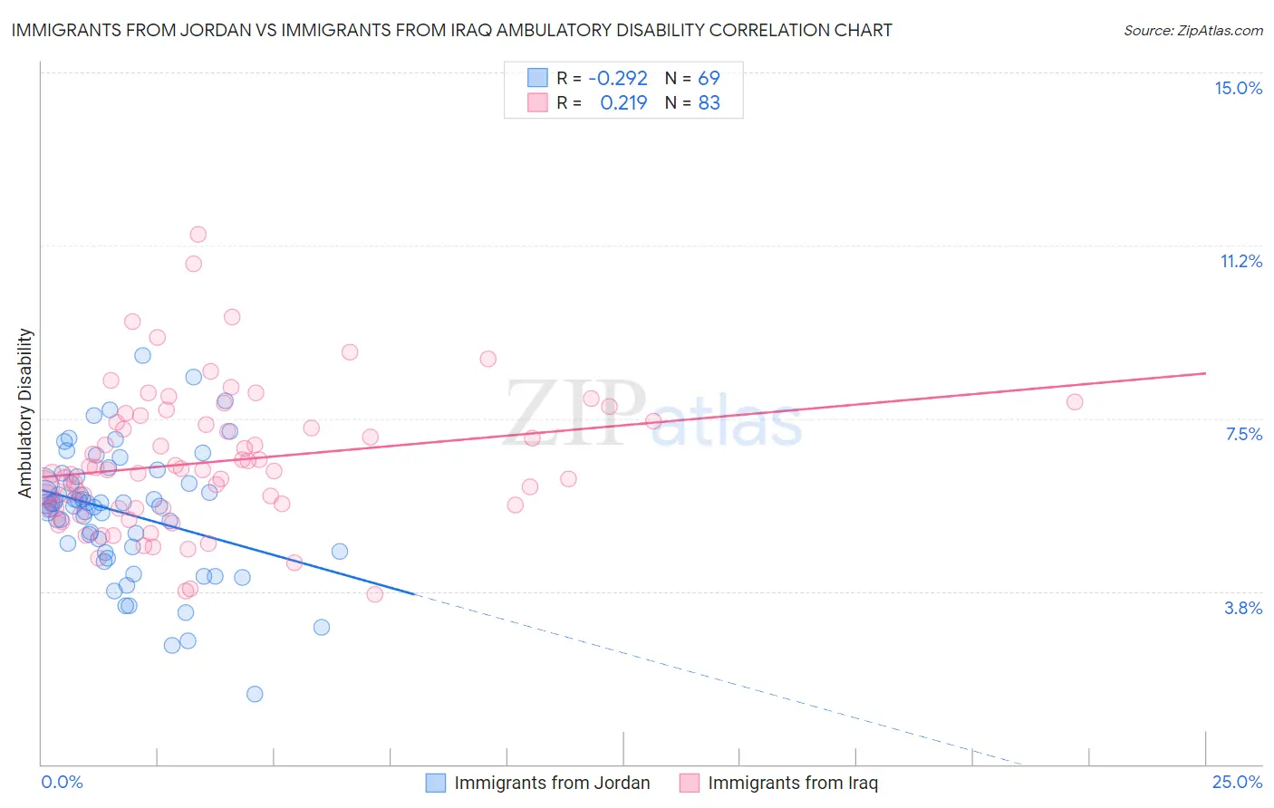 Immigrants from Jordan vs Immigrants from Iraq Ambulatory Disability