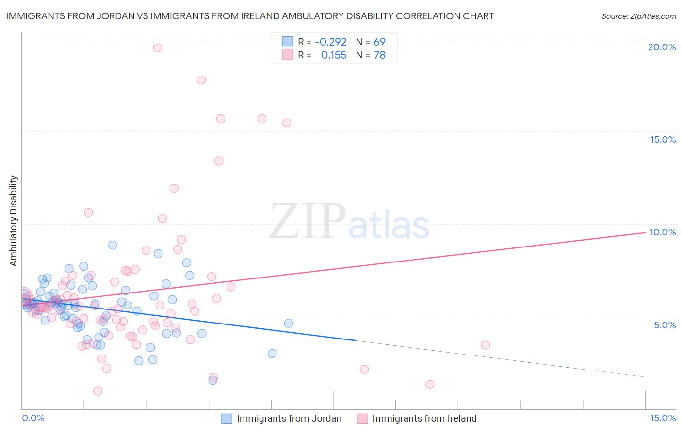 Immigrants from Jordan vs Immigrants from Ireland Ambulatory Disability