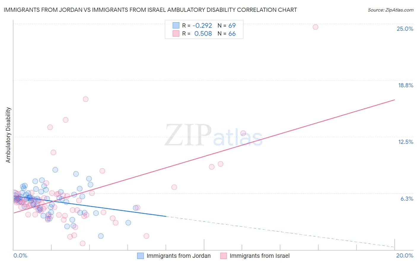 Immigrants from Jordan vs Immigrants from Israel Ambulatory Disability