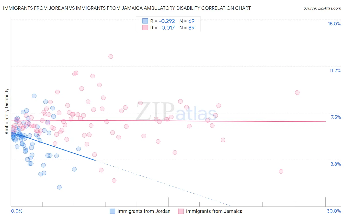 Immigrants from Jordan vs Immigrants from Jamaica Ambulatory Disability