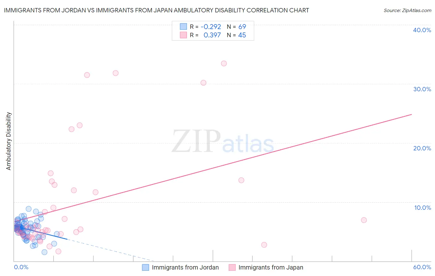 Immigrants from Jordan vs Immigrants from Japan Ambulatory Disability