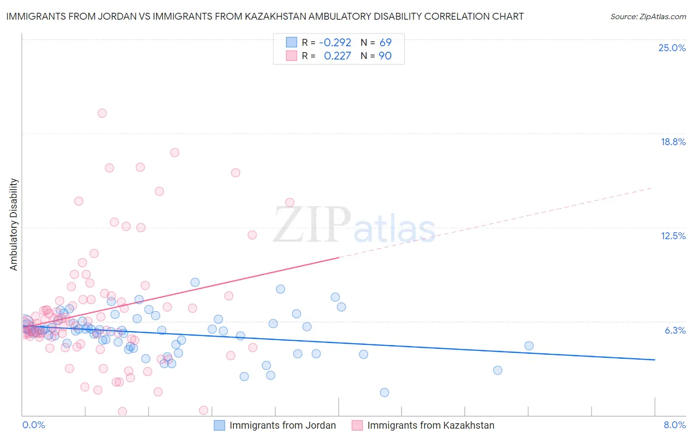 Immigrants from Jordan vs Immigrants from Kazakhstan Ambulatory Disability