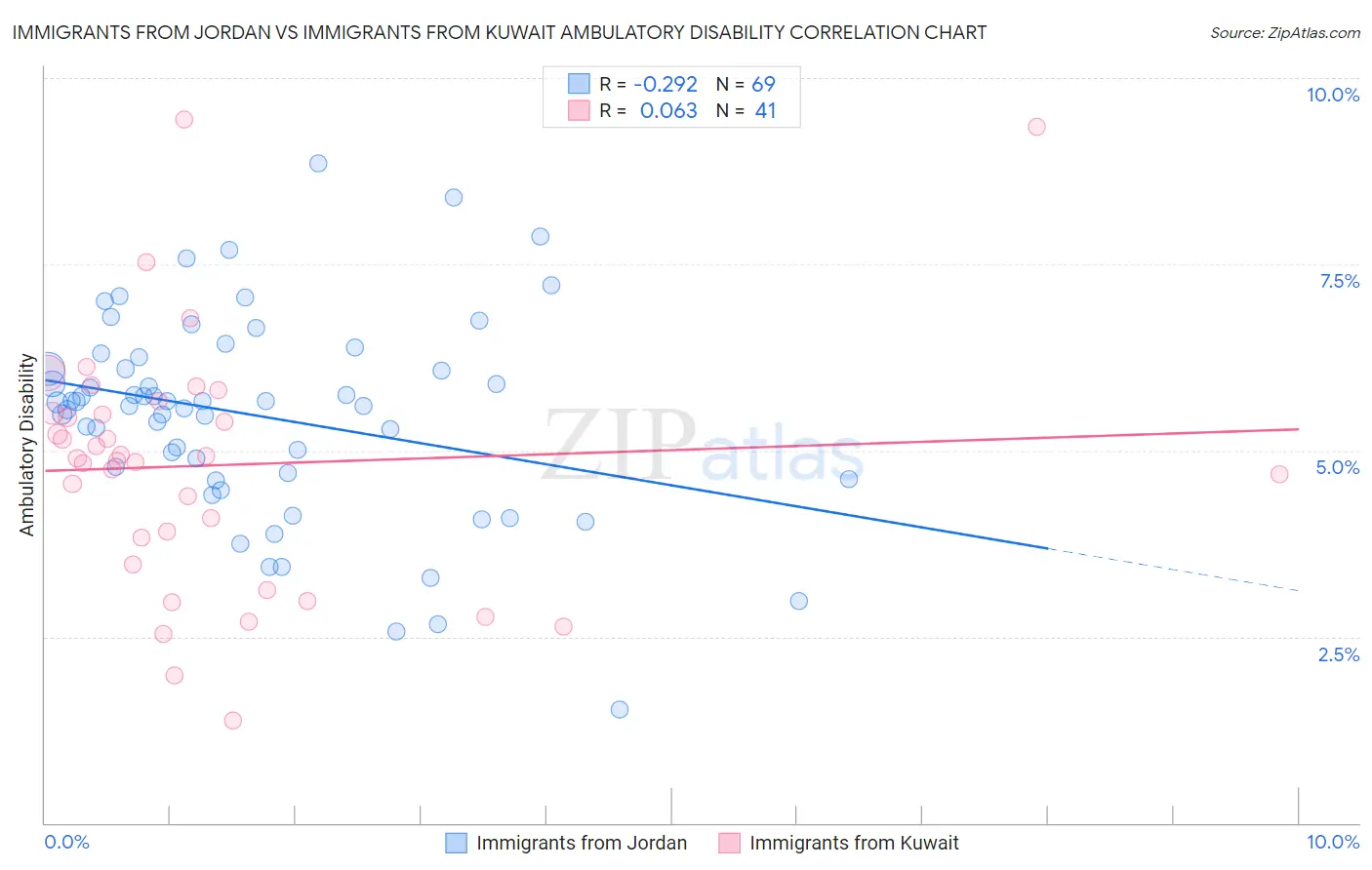 Immigrants from Jordan vs Immigrants from Kuwait Ambulatory Disability