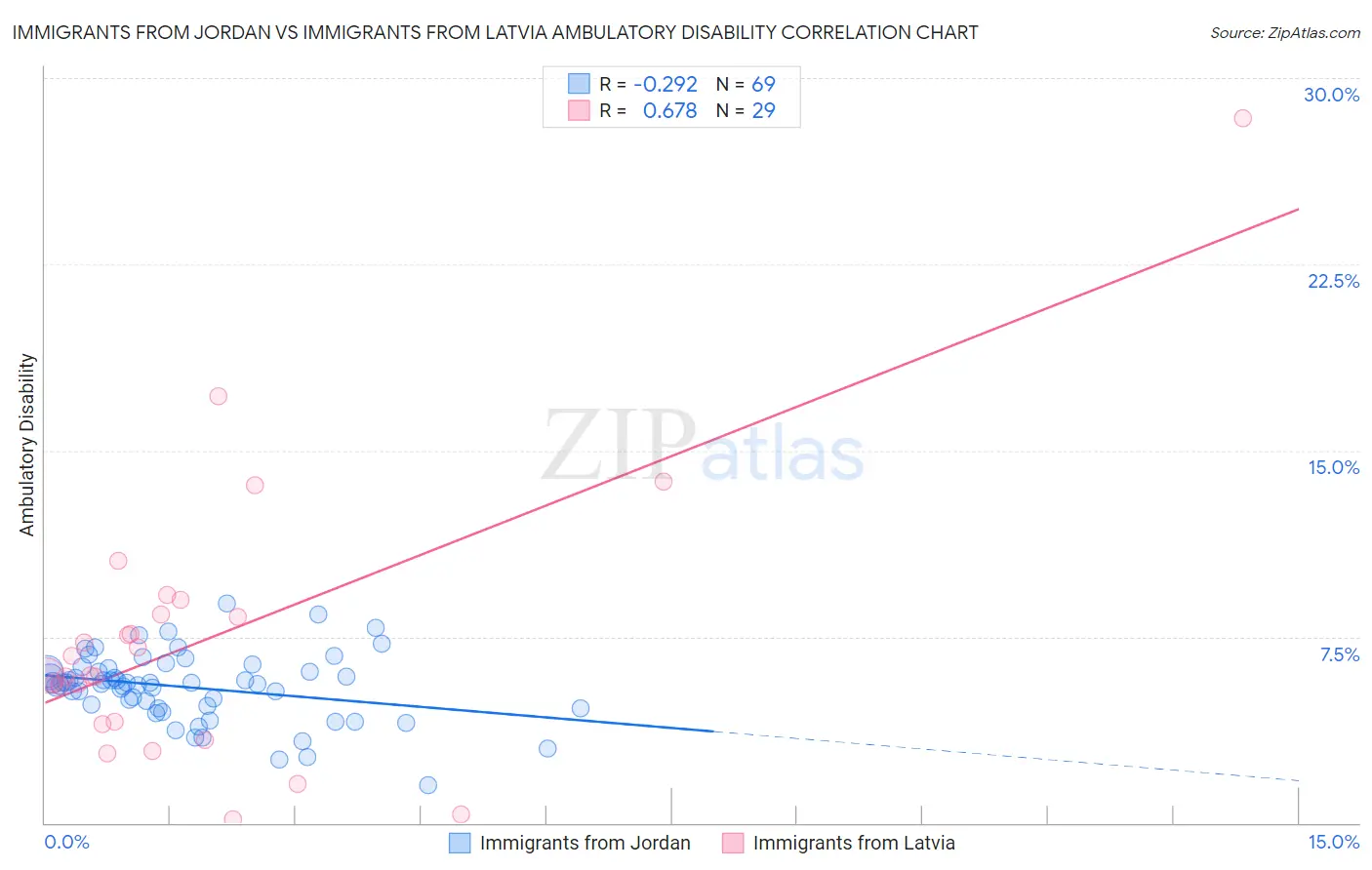 Immigrants from Jordan vs Immigrants from Latvia Ambulatory Disability