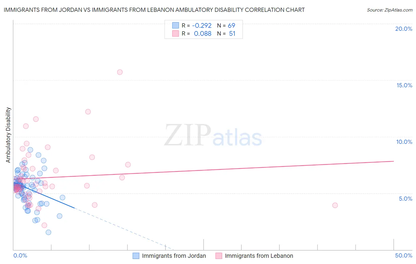 Immigrants from Jordan vs Immigrants from Lebanon Ambulatory Disability