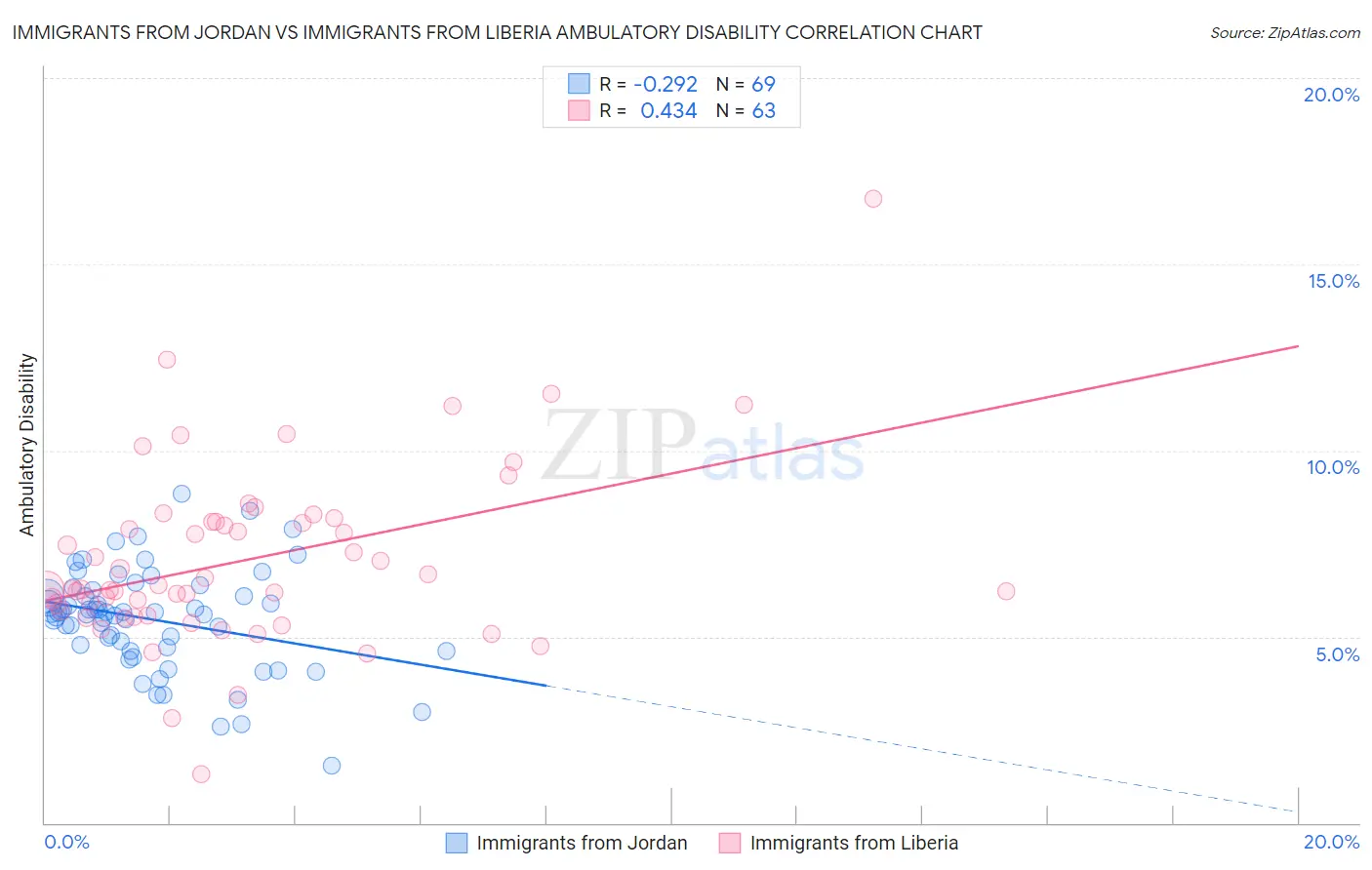 Immigrants from Jordan vs Immigrants from Liberia Ambulatory Disability