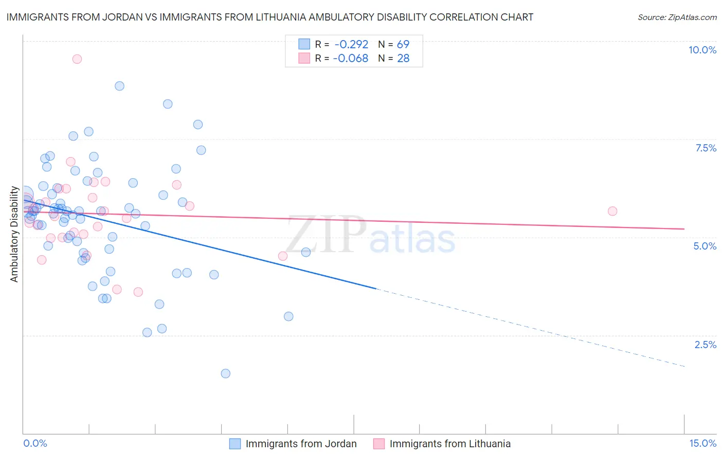 Immigrants from Jordan vs Immigrants from Lithuania Ambulatory Disability