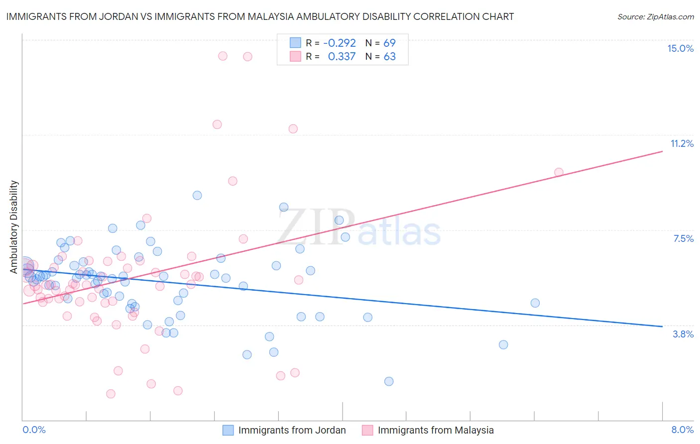 Immigrants from Jordan vs Immigrants from Malaysia Ambulatory Disability