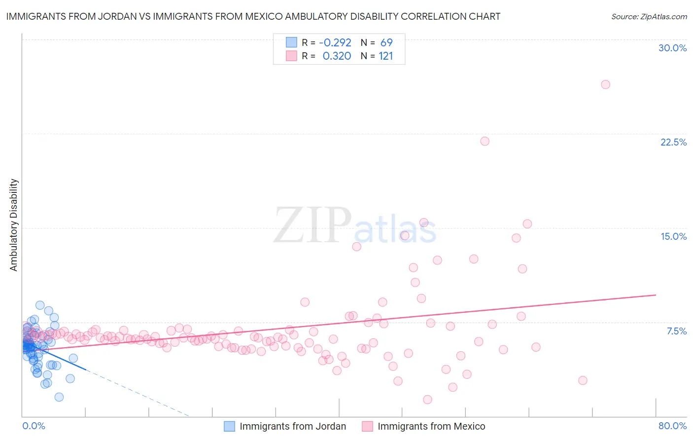 Immigrants from Jordan vs Immigrants from Mexico Ambulatory Disability