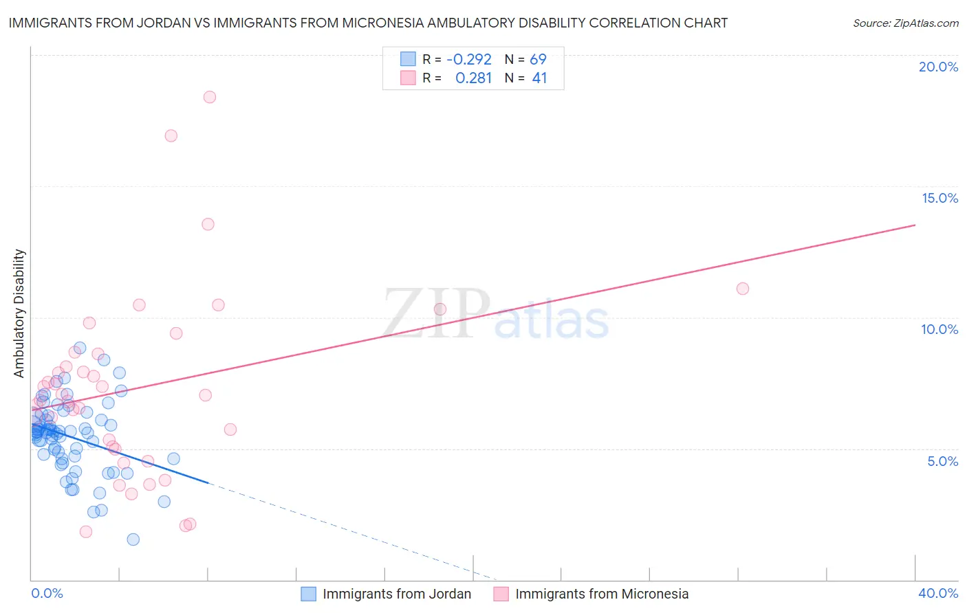 Immigrants from Jordan vs Immigrants from Micronesia Ambulatory Disability