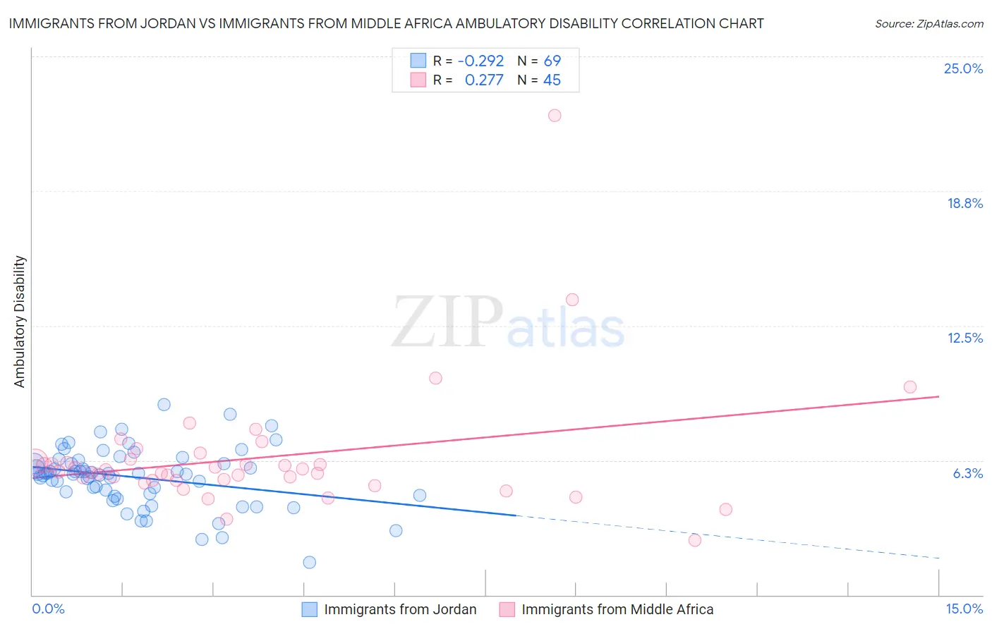 Immigrants from Jordan vs Immigrants from Middle Africa Ambulatory Disability