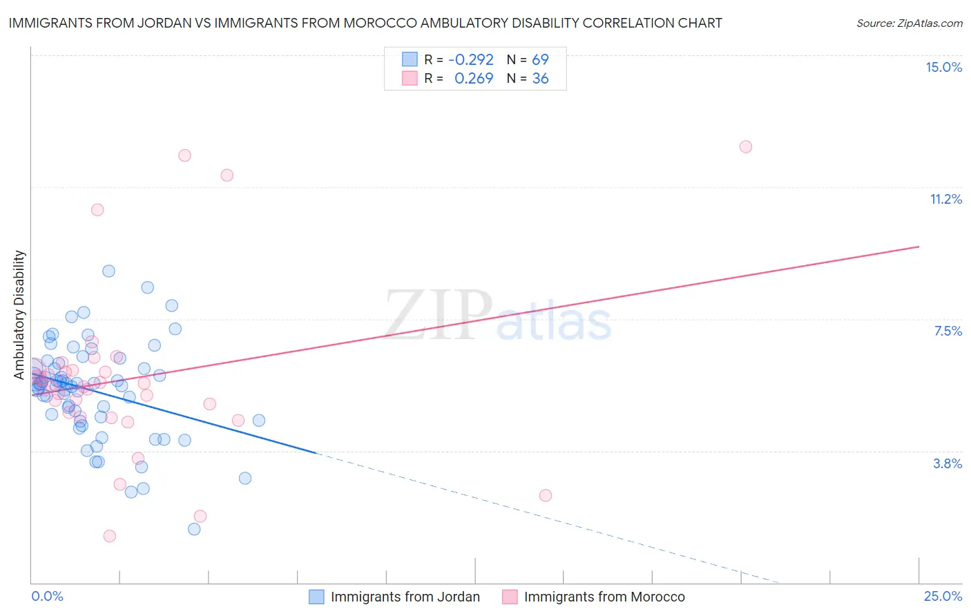 Immigrants from Jordan vs Immigrants from Morocco Ambulatory Disability