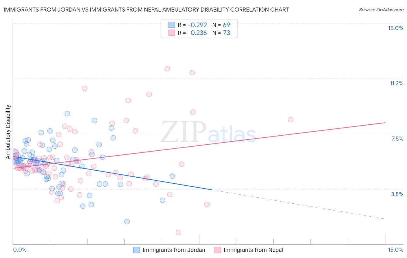 Immigrants from Jordan vs Immigrants from Nepal Ambulatory Disability