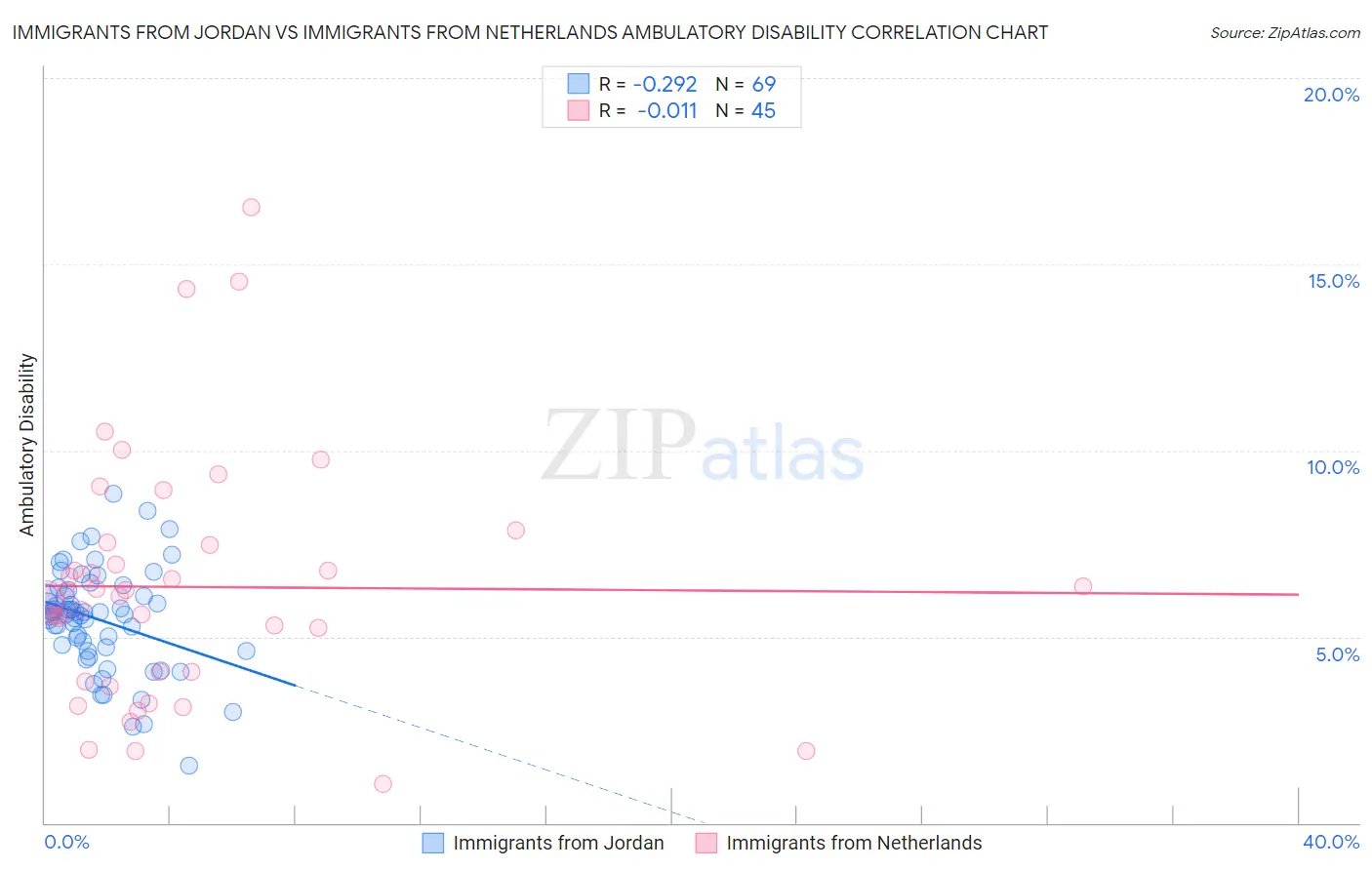 Immigrants from Jordan vs Immigrants from Netherlands Ambulatory Disability