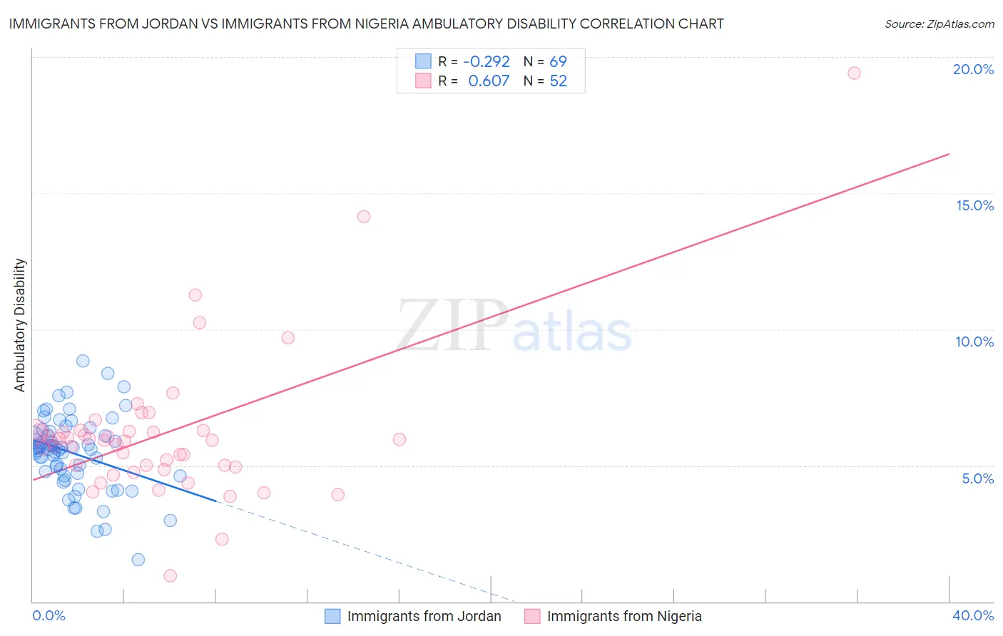 Immigrants from Jordan vs Immigrants from Nigeria Ambulatory Disability
