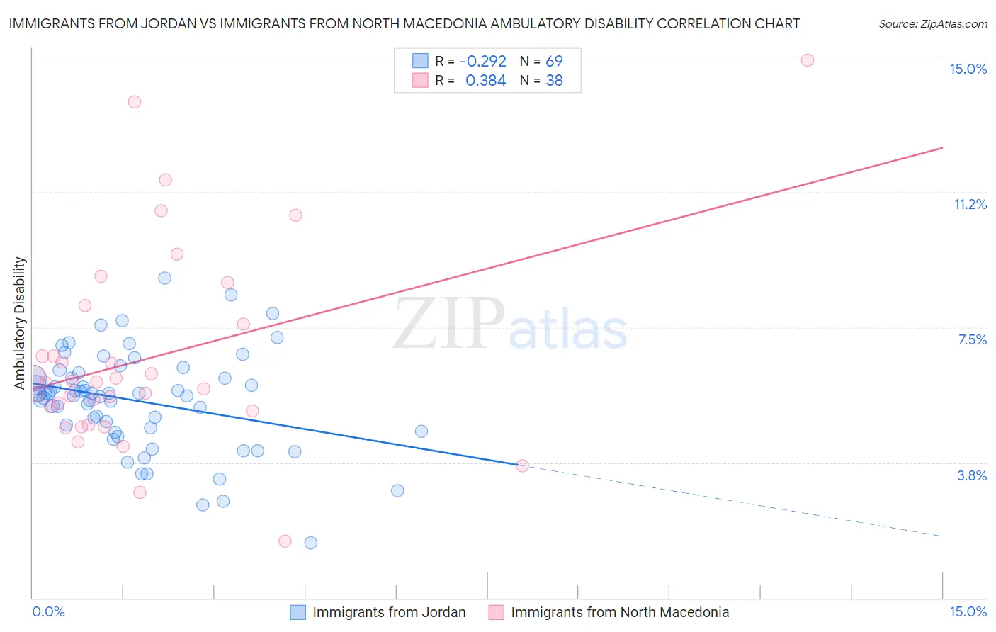 Immigrants from Jordan vs Immigrants from North Macedonia Ambulatory Disability
