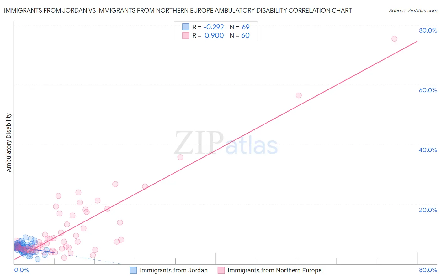 Immigrants from Jordan vs Immigrants from Northern Europe Ambulatory Disability