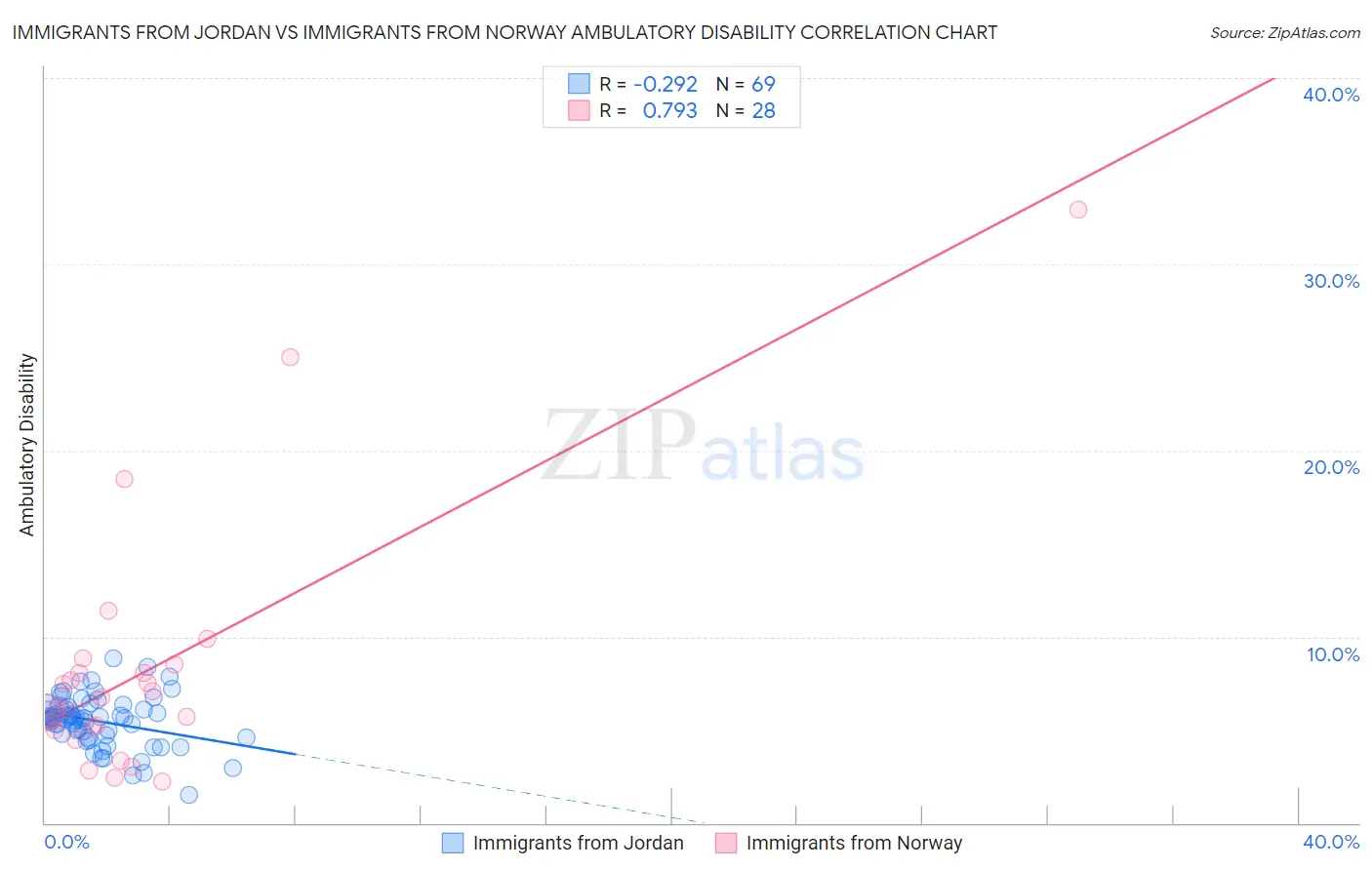 Immigrants from Jordan vs Immigrants from Norway Ambulatory Disability