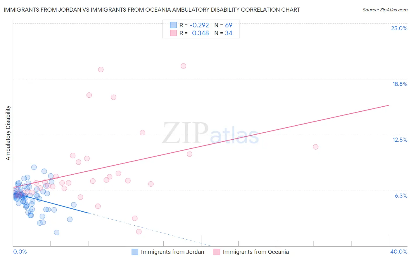 Immigrants from Jordan vs Immigrants from Oceania Ambulatory Disability