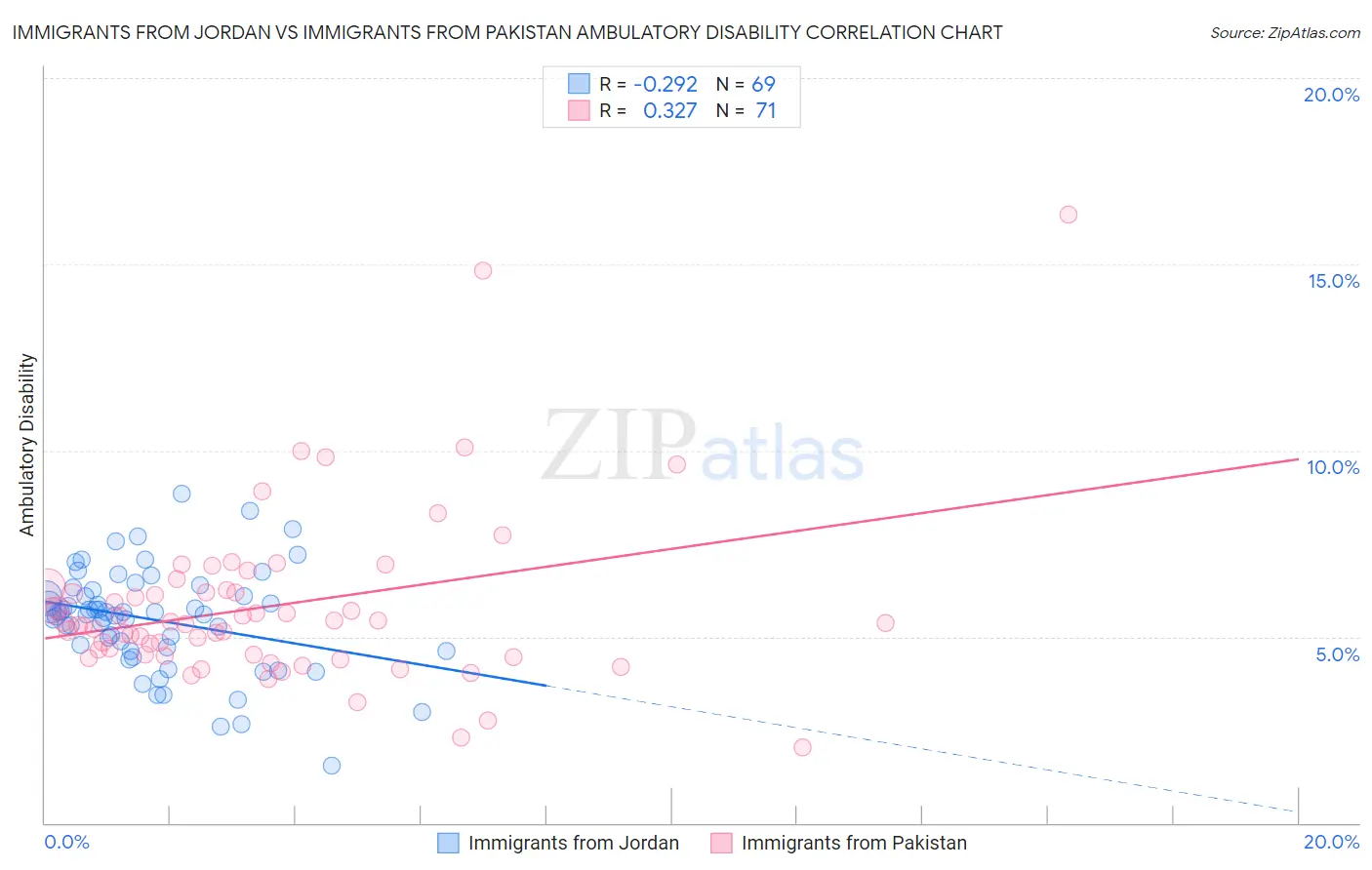Immigrants from Jordan vs Immigrants from Pakistan Ambulatory Disability