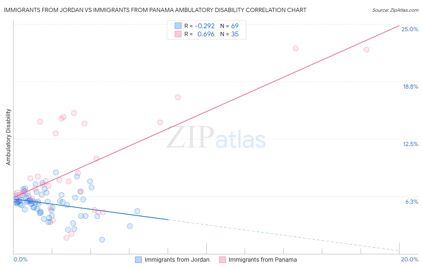 Immigrants from Jordan vs Immigrants from Panama Ambulatory Disability