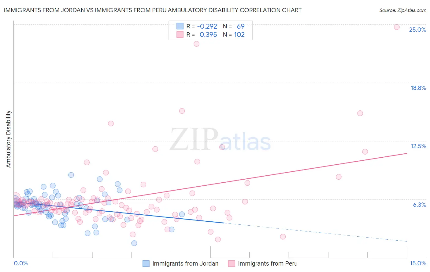 Immigrants from Jordan vs Immigrants from Peru Ambulatory Disability