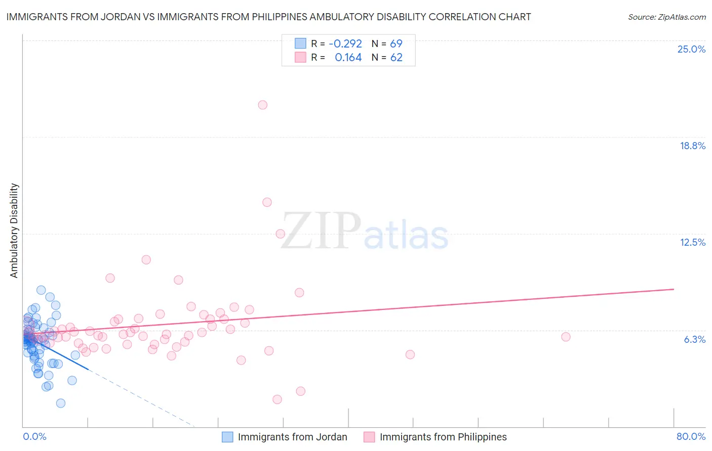 Immigrants from Jordan vs Immigrants from Philippines Ambulatory Disability