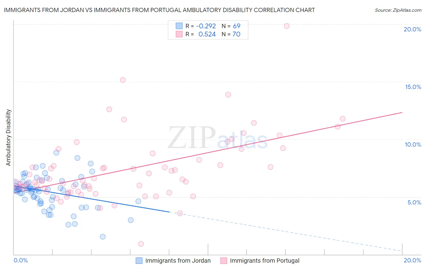 Immigrants from Jordan vs Immigrants from Portugal Ambulatory Disability