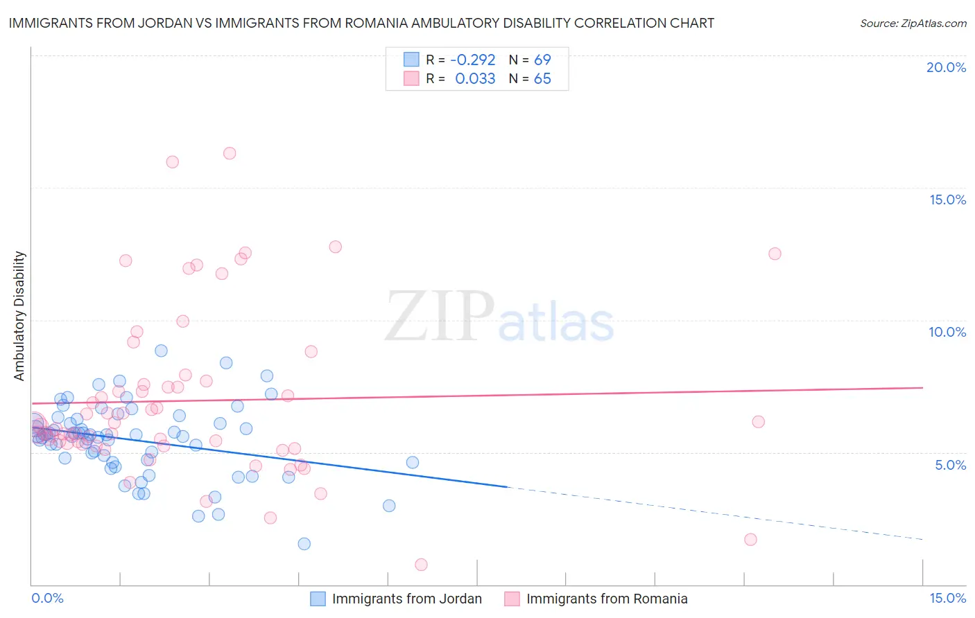Immigrants from Jordan vs Immigrants from Romania Ambulatory Disability