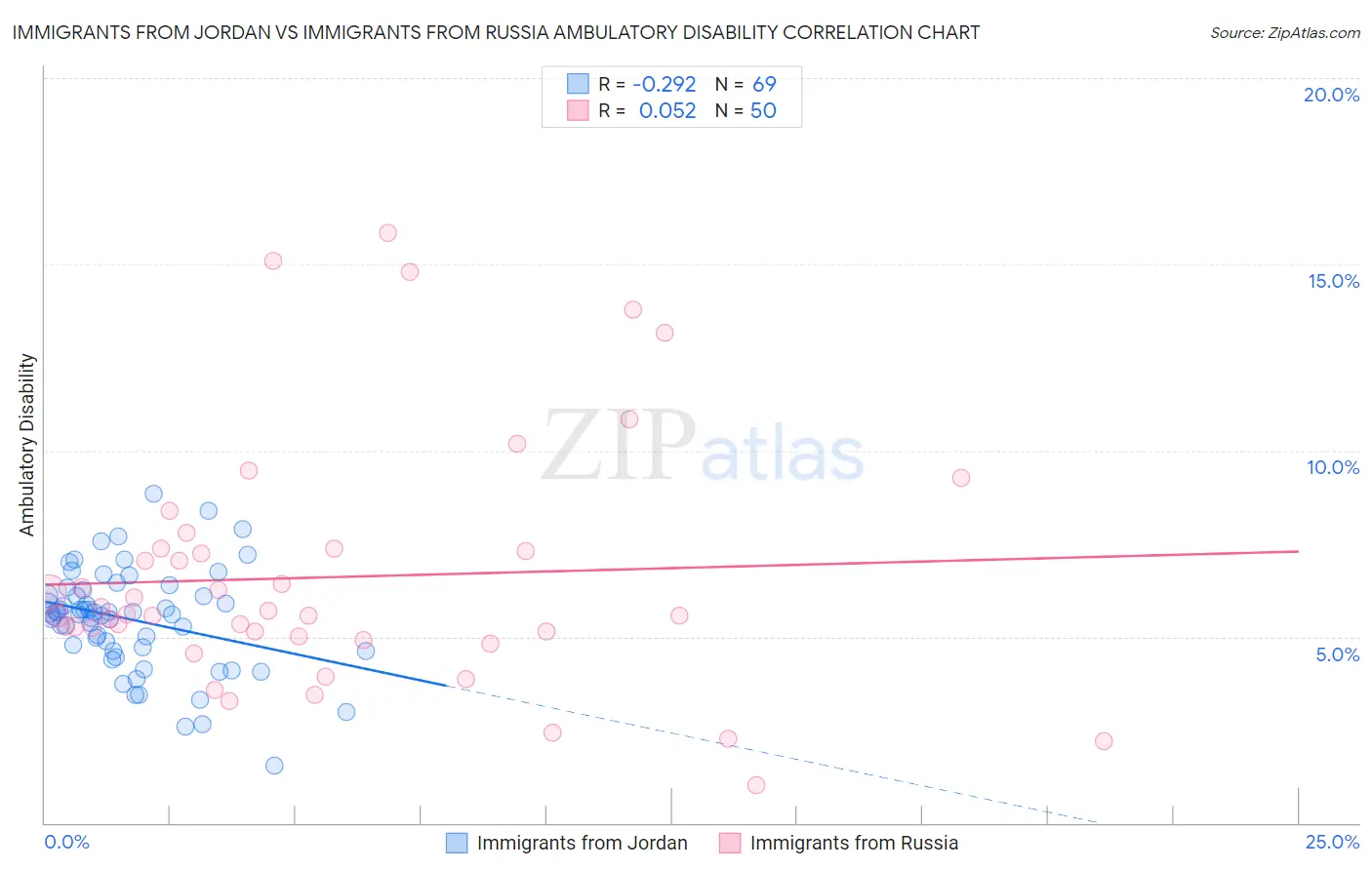 Immigrants from Jordan vs Immigrants from Russia Ambulatory Disability