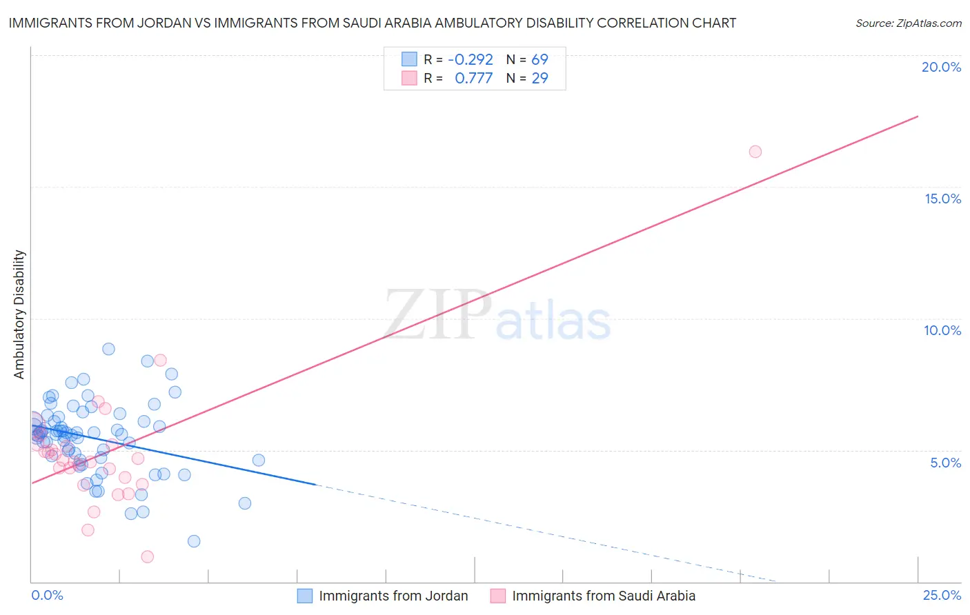 Immigrants from Jordan vs Immigrants from Saudi Arabia Ambulatory Disability