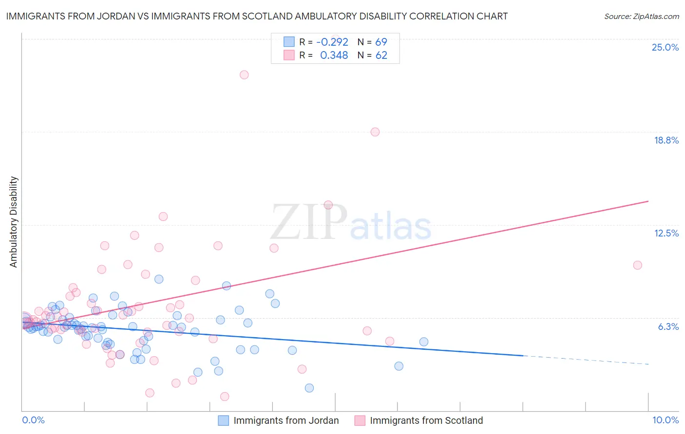 Immigrants from Jordan vs Immigrants from Scotland Ambulatory Disability