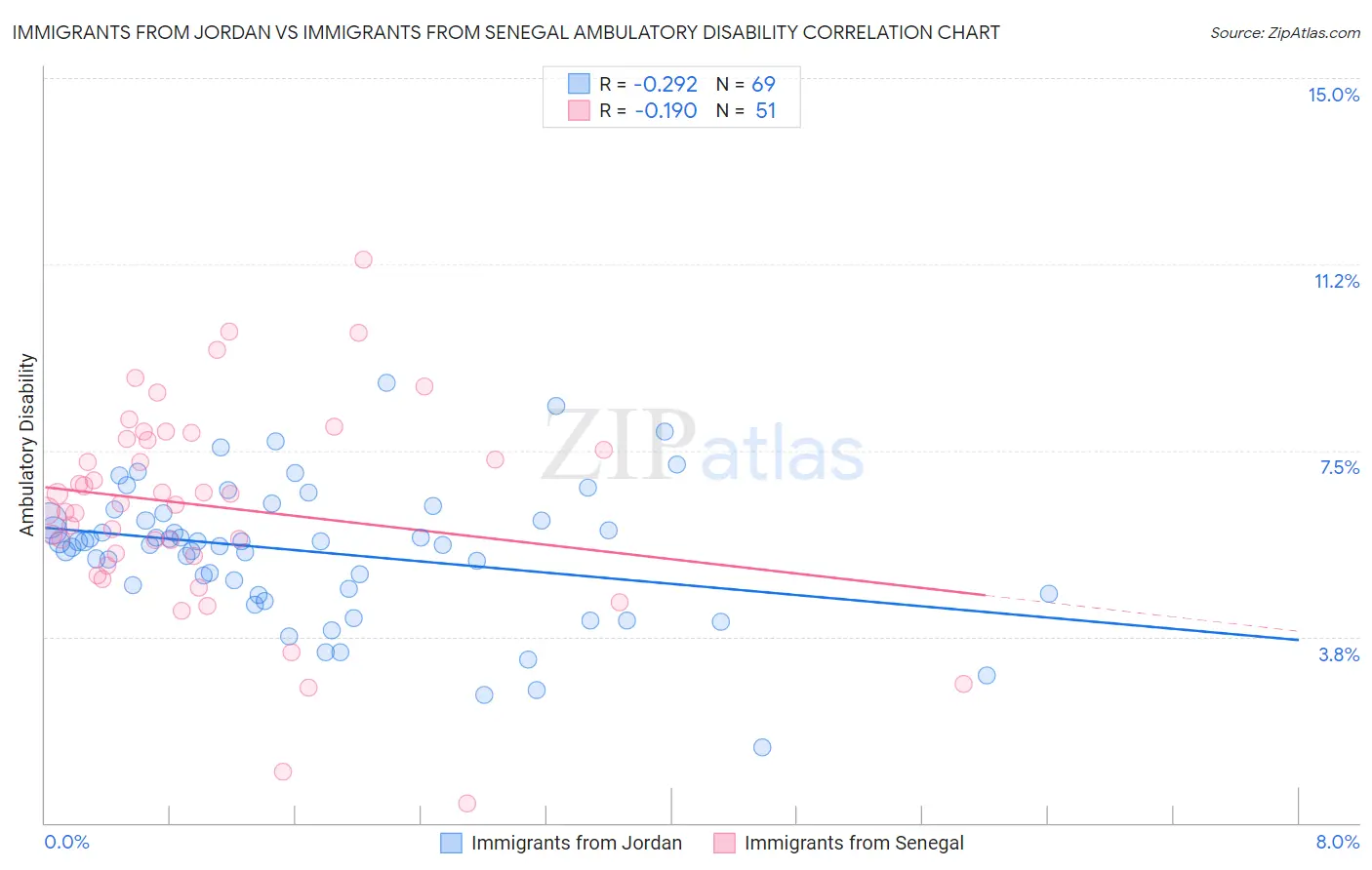 Immigrants from Jordan vs Immigrants from Senegal Ambulatory Disability