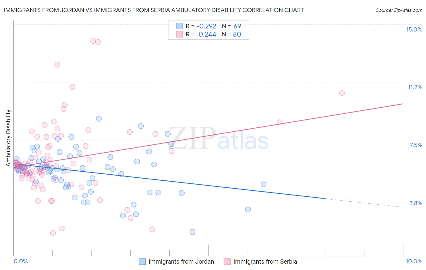 Immigrants from Jordan vs Immigrants from Serbia Ambulatory Disability
