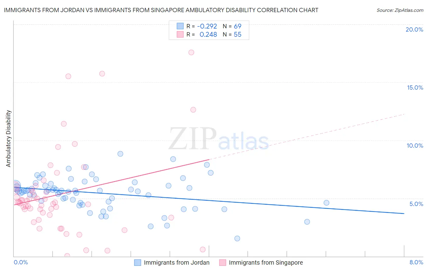 Immigrants from Jordan vs Immigrants from Singapore Ambulatory Disability