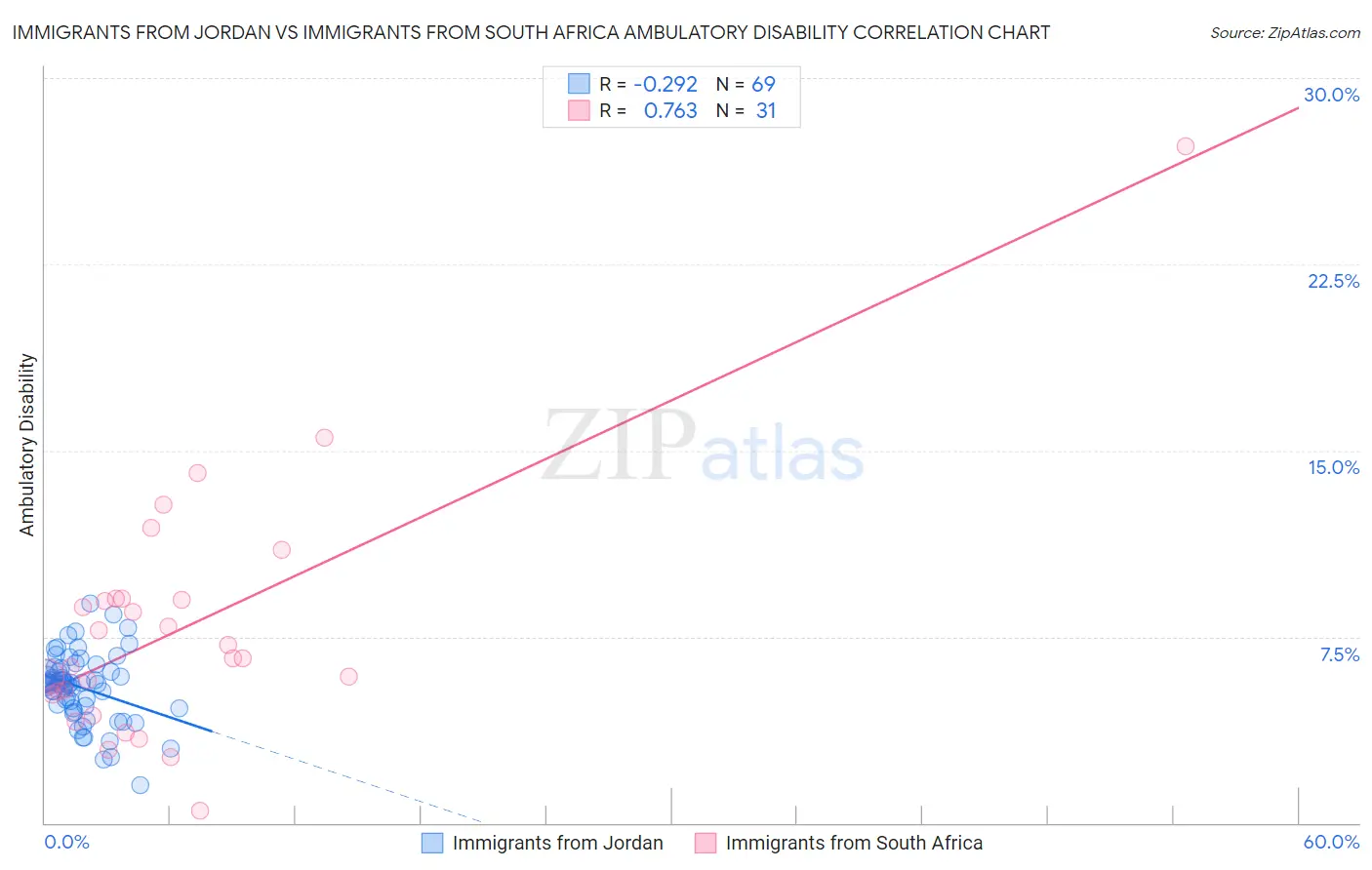 Immigrants from Jordan vs Immigrants from South Africa Ambulatory Disability