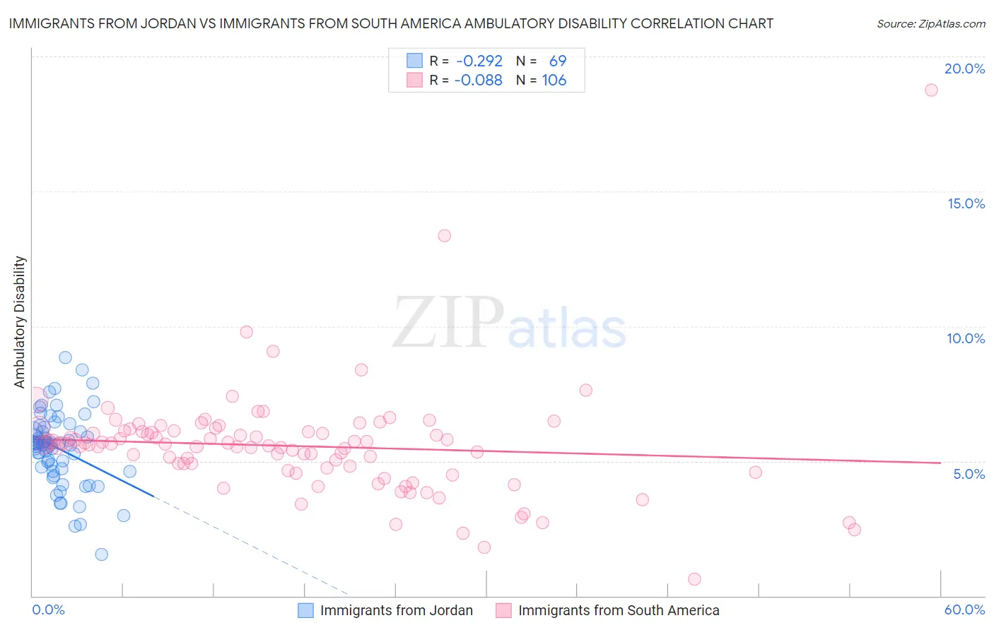 Immigrants from Jordan vs Immigrants from South America Ambulatory Disability